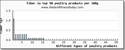 poultry products fiber per 100g